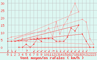 Courbe de la force du vent pour Grenoble/agglo Le Versoud (38)