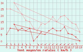 Courbe de la force du vent pour Peaugres (07)