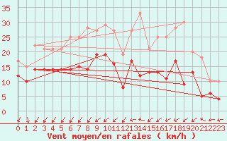 Courbe de la force du vent pour Neu Ulrichstein