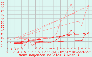 Courbe de la force du vent pour Bourg-Saint-Maurice (73)