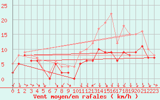 Courbe de la force du vent pour Roanne (42)