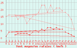 Courbe de la force du vent pour Clermont de l