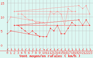 Courbe de la force du vent pour Thorrenc (07)