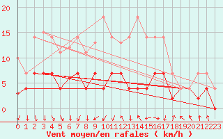 Courbe de la force du vent pour Leipzig