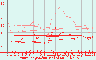 Courbe de la force du vent pour Cannes (06)