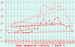 Courbe de la force du vent pour Bad Kissingen