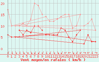 Courbe de la force du vent pour Manschnow