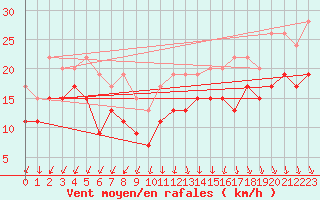 Courbe de la force du vent pour Chlons-en-Champagne (51)