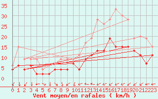 Courbe de la force du vent pour Chteauroux (36)