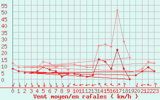 Courbe de la force du vent pour Le Bourget (93)