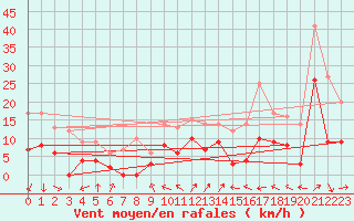 Courbe de la force du vent pour Aulnois-sous-Laon (02)