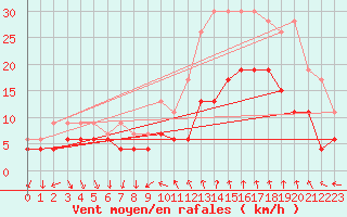 Courbe de la force du vent pour Nmes - Courbessac (30)