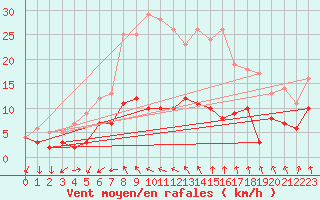 Courbe de la force du vent pour Muensingen-Apfelstet