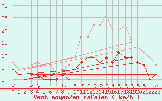 Courbe de la force du vent pour Alenon (61)