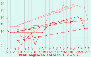Courbe de la force du vent pour Montpellier (34)