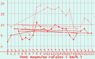 Courbe de la force du vent pour Schauenburg-Elgershausen