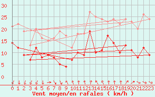 Courbe de la force du vent pour Ste (34)