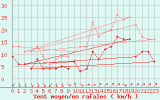 Courbe de la force du vent pour Chteaudun (28)