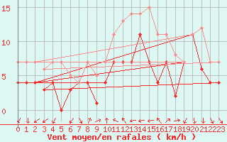 Courbe de la force du vent pour Geisenheim