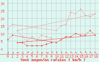 Courbe de la force du vent pour Soumont (34)