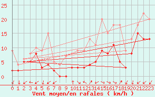 Courbe de la force du vent pour Annecy (74)