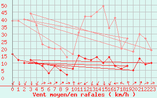 Courbe de la force du vent pour Formigures (66)