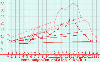 Courbe de la force du vent pour Brest (29)