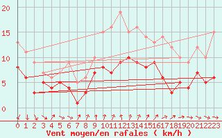 Courbe de la force du vent pour Braunlage