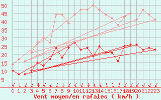 Courbe de la force du vent pour Montlimar (26)