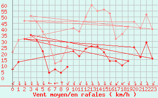 Courbe de la force du vent pour Saint-Auban (04)