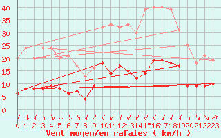 Courbe de la force du vent pour Formigures (66)