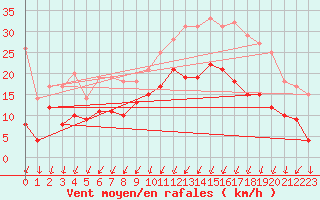 Courbe de la force du vent pour Saint-Brieuc (22)