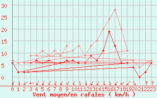 Courbe de la force du vent pour Ambrieu (01)