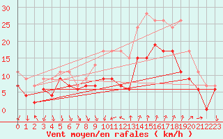 Courbe de la force du vent pour Cap Camarat (83)