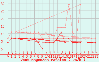 Courbe de la force du vent pour Buzenol (Be)