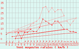 Courbe de la force du vent pour Alenon (61)