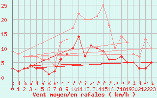 Courbe de la force du vent pour Weingarten, Kr. Rave