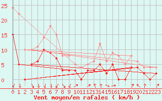 Courbe de la force du vent pour Montlimar (26)