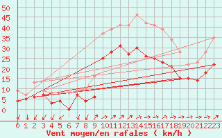 Courbe de la force du vent pour Figari (2A)