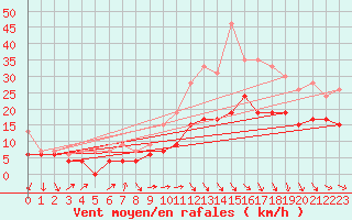 Courbe de la force du vent pour Toulouse-Francazal (31)