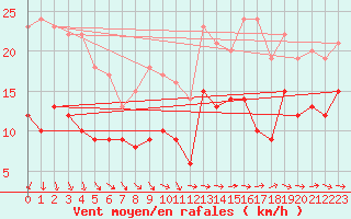 Courbe de la force du vent pour Ile du Levant (83)