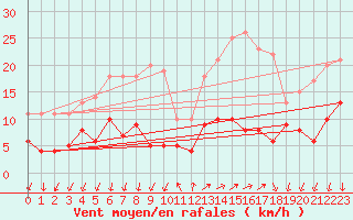 Courbe de la force du vent pour Le Tour (74)