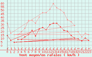 Courbe de la force du vent pour Montlimar (26)