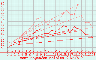 Courbe de la force du vent pour Avord (18)