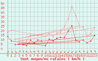 Courbe de la force du vent pour Ploumanac