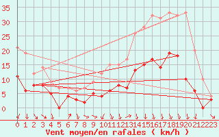 Courbe de la force du vent pour Luxeuil (70)