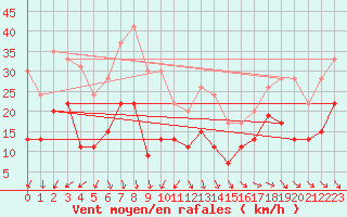 Courbe de la force du vent pour Cap Ferret (33)