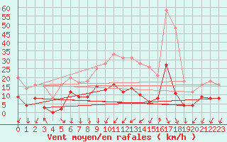 Courbe de la force du vent pour Villevieille (30)