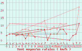 Courbe de la force du vent pour Fribourg (All)