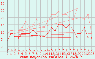 Courbe de la force du vent pour Hyres (83)